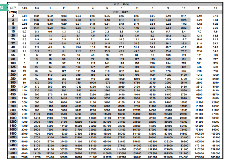 電磁流量計(jì)對(duì)于流速的要求